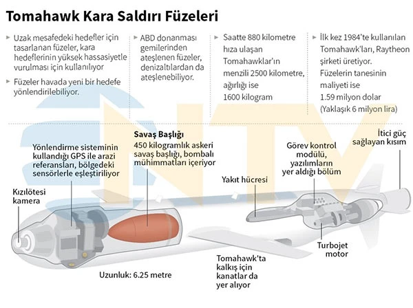Tomahawk füzesinin özellikleri nelerdir? Tomahawk füzesinin maliyeti ne kadar?