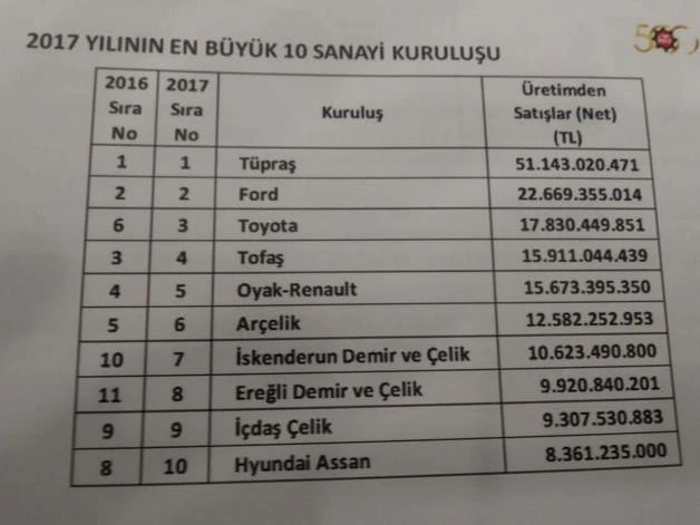 Türkiye'nin en büyük firması açıklandı