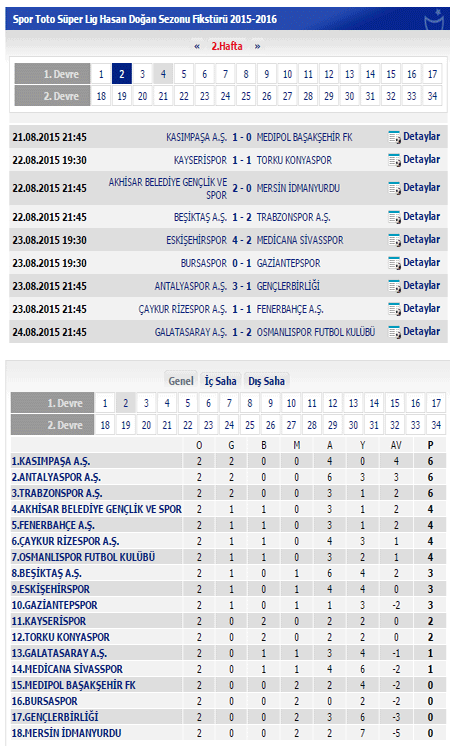 İşte 2. haftada Süper Lig puan durumu