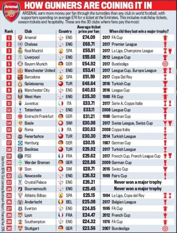 Taraftar gelirleri sıralaması