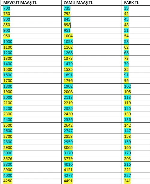 Emekli maaş zammı tablosu