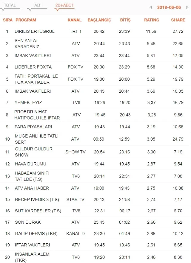 6 Haziran çarşamba gününün reyting şampiyonu sen anlat karadeniz oldu