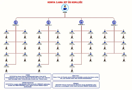 FETÖ'nün "hava üssü yapılanması" iddianamede
