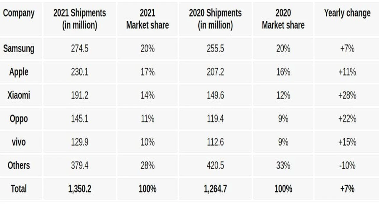 Pandemi akıllı telefon satışlarını etkilemedi: 2021 verileri yayınlandı