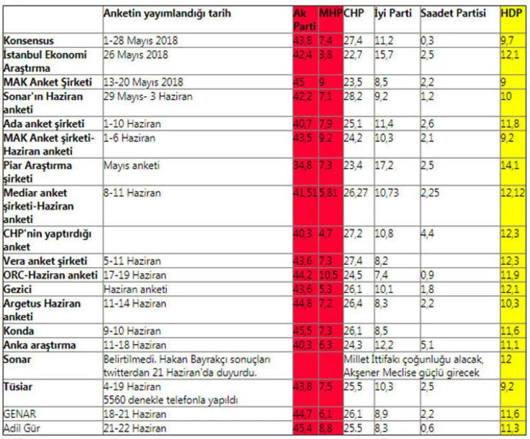 Anket şirketlerinin hangisi seçim sonuçlarını bildi?