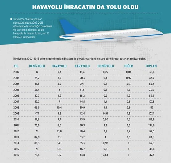 Havayoluyla ihracat artıyor