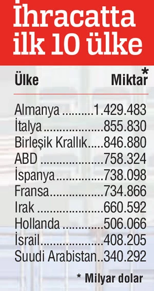 İhracat, enflasyon, maaşlar ve akaryakıttan iyi haber