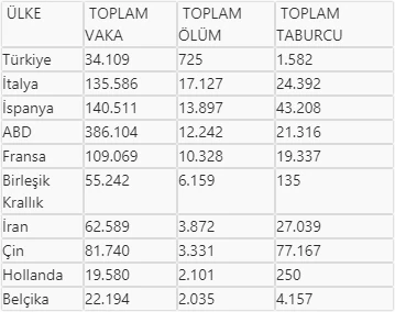 İletişim Başkanlığı, dünya genelindeki koronavirüs vaka durumunu açıkladı