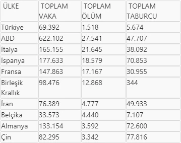 İletişim Başkanlığı, dünya genelindeki koronavirüs vaka durumunu açıkladı