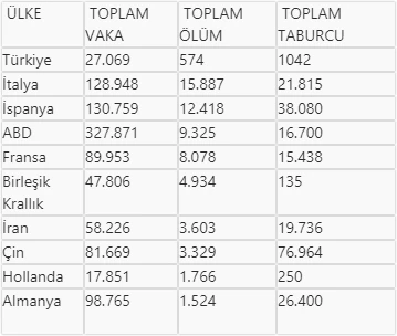 İletişim Başkanlığı'ndan küresel koronavirüs tablosu: 1 milyon 250 bini aşkın vaka