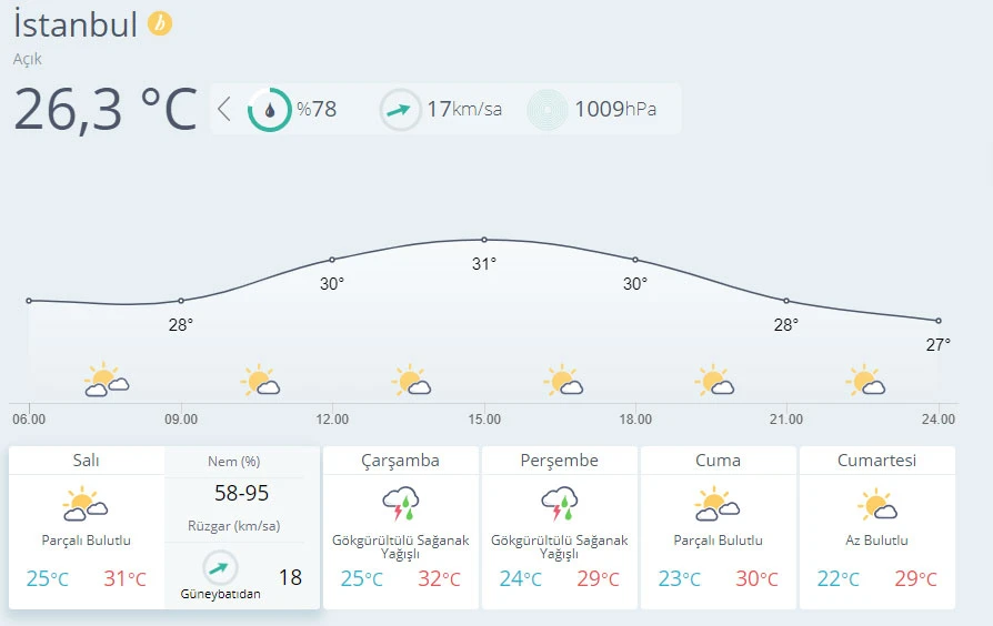 Hava sıcaklığı mevsim normallerinin üzerinde