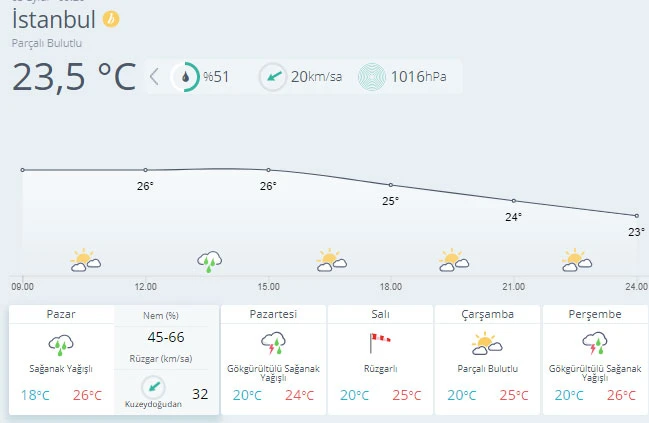 Hava sıcaklığı mevsim normallerinin altında