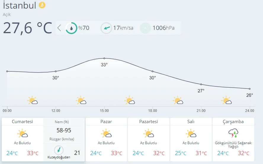 Hava sıcaklığı mevsim normallerinin üzerinde seyredecek