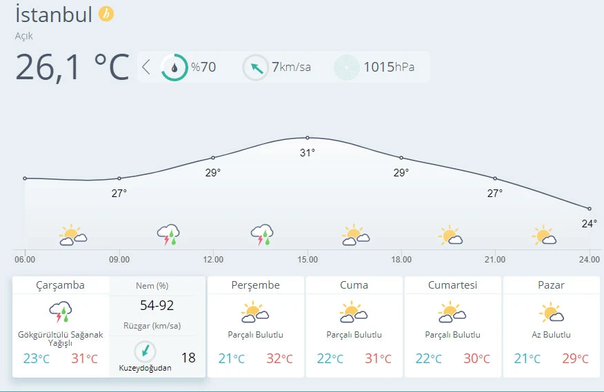 Hava sıcaklığı mevsim normallerinde seyredecek