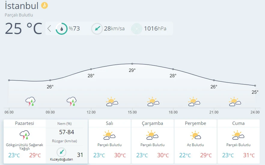 Meteoroloji'den gök gürültülü sağanak uyarısı