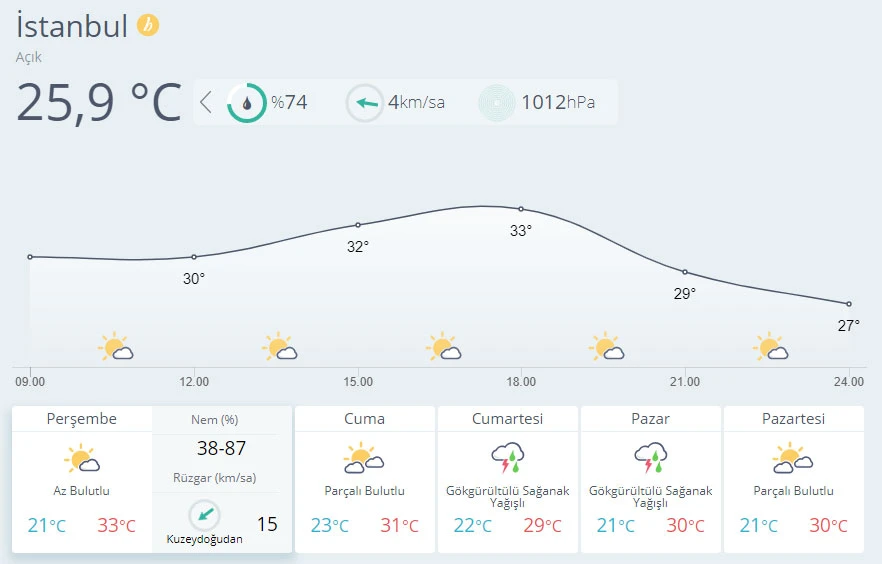 Hava sıcaklığı mevsim normallerinin üzerinde seyredecek