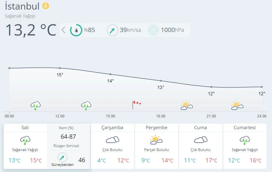 Türkiye lodosun etkisi altında (30 Kasım hava durumu)