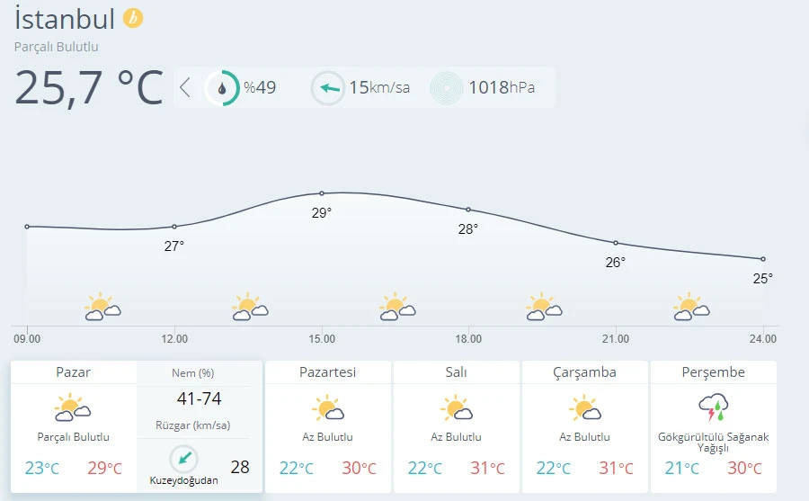 Hava sıcaklığı mevsim normallerinde seyredecek