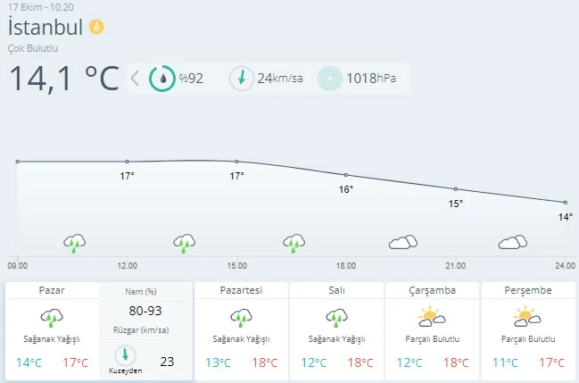 Meteoroloji uyardı: Sağanak geliyor (17 Ekim hava durumu)