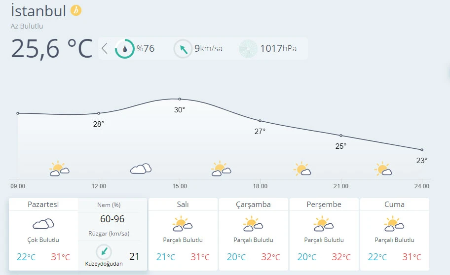 Hava sıcaklığı mevsim normallerinde seyredecek