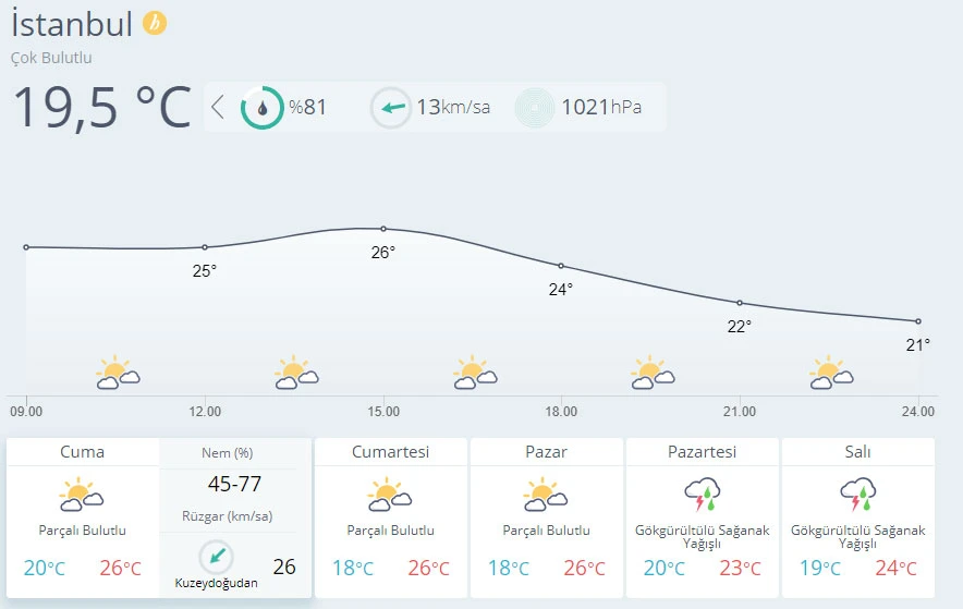Hava sıcaklığı azalıyor