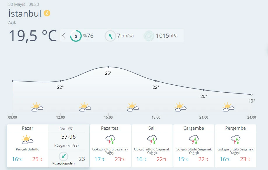 Hava sıcaklığı 3 ila 5 derece artacak