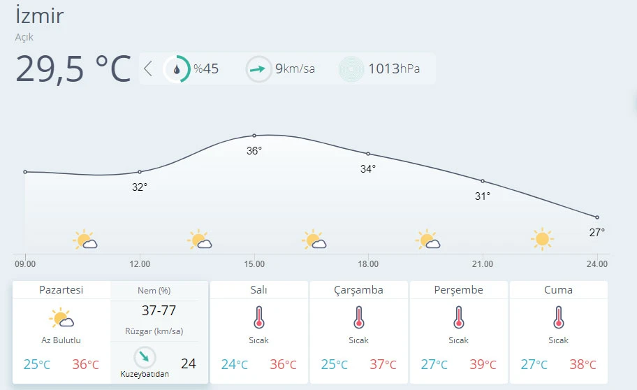 Hava sıcaklığı mevsim normallerinde seyredecek