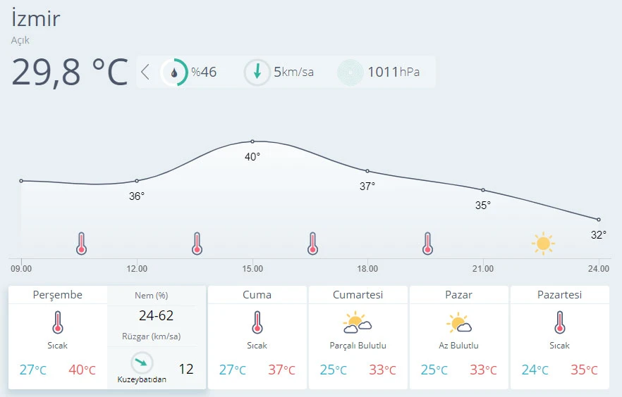 Hava sıcaklığı mevsim normallerinin üzerinde seyredecek