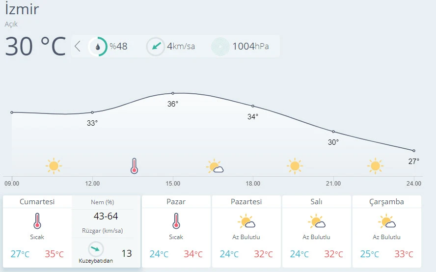 Hava sıcaklığı mevsim normallerinin üzerinde seyredecek