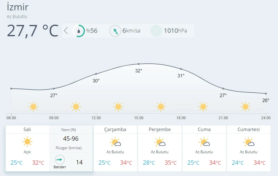 Hava sıcaklığı mevsim normallerinin üzerinde
