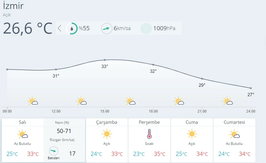 Hava sıcaklığı mevsim normallerinde seyredecek
