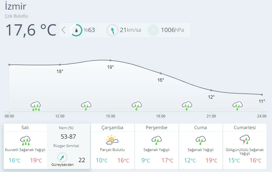 Türkiye lodosun etkisi altında (30 Kasım hava durumu)