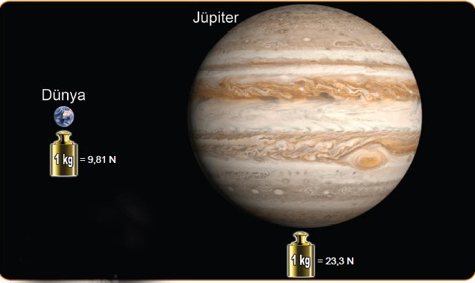 Ağırlık Nedir? Kütle Nedir? Ağırlıkla Kütle Arasındaki Fark Nedir?