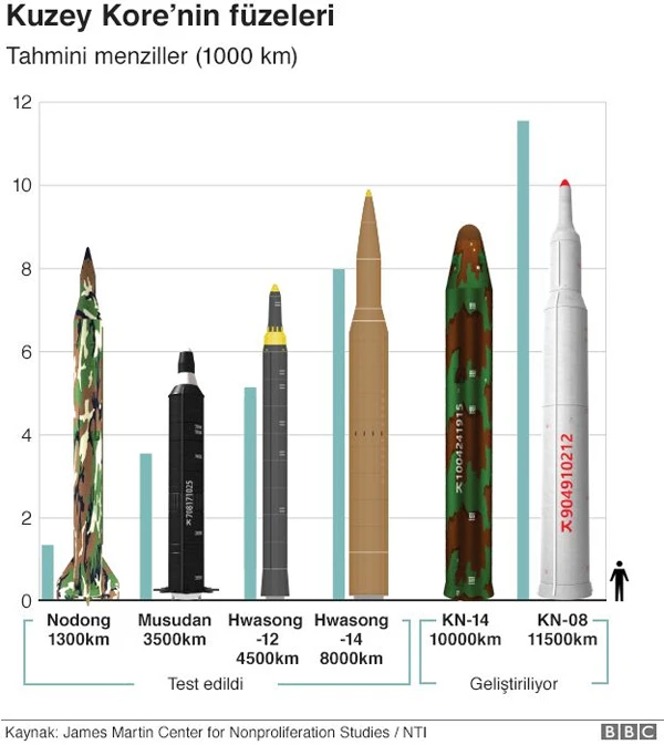 ABD'den savaş sinyali: Kuzey Kore yok olacak