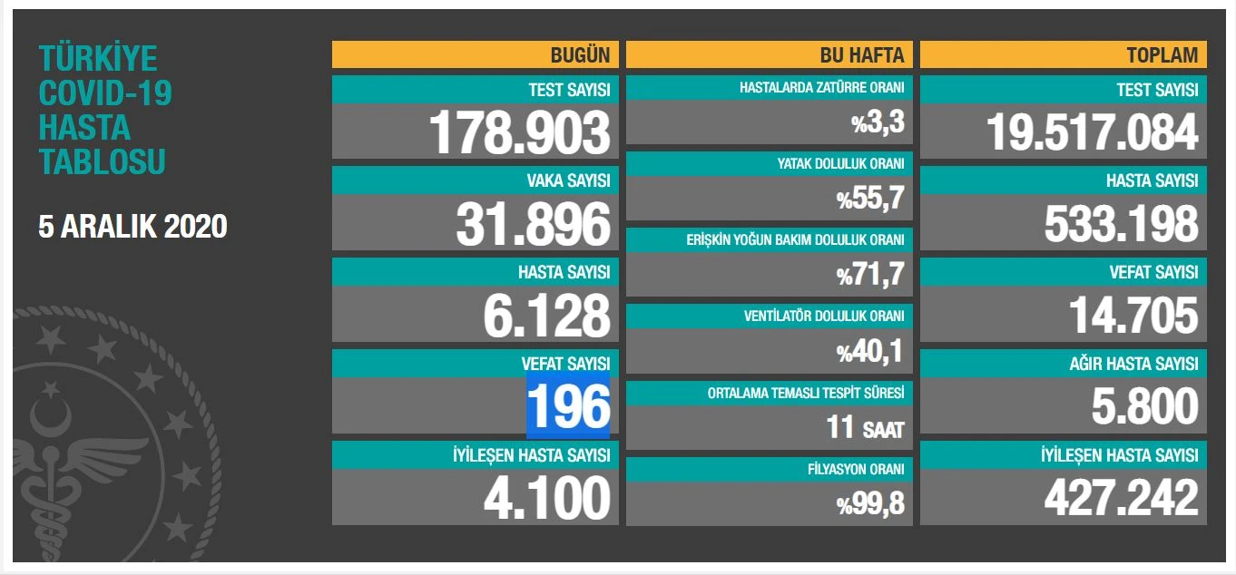 Türkiye’de koronavirüste son durum: 31.896 yeni vaka, 196 can kaybı