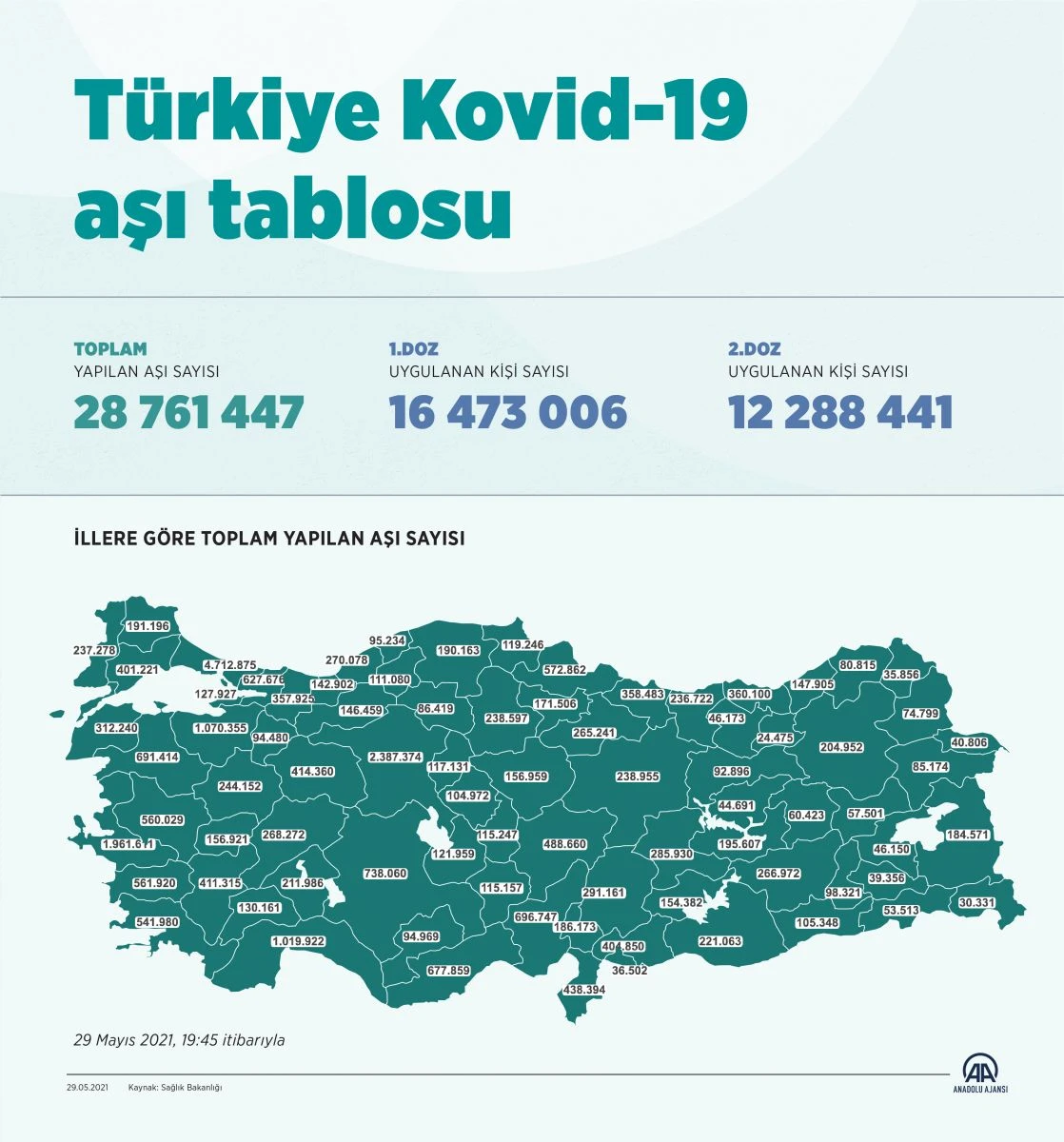 Türkiye'de 28 milyon 761 bin 447 doz Kovid-19 aşısı yapıldı