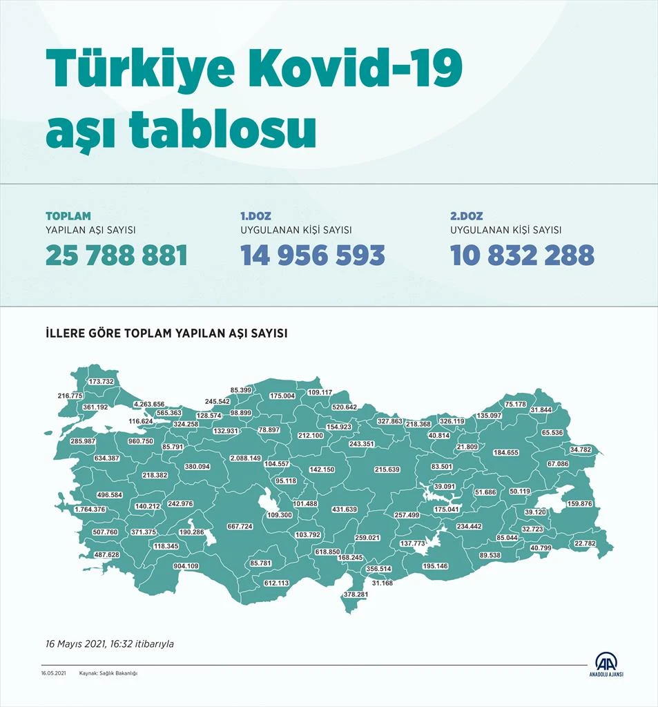 Türkiye'de 25 milyon dozdan fazla Kovid-19 aşısı yapıldı