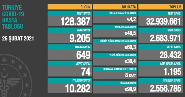 26 Şubat 2021 korona virüs tablosu: 74 can kaybı, 9 bin 205 yeni vaka