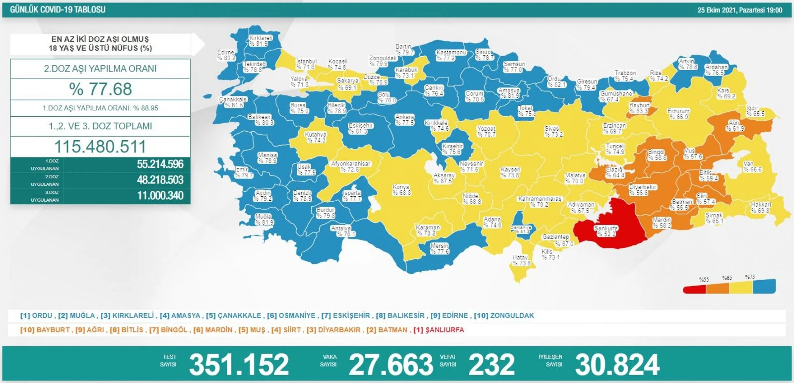 Son dakika! 26 Ekim koronavirüs tablosu: Vaka sayısı 30 bin sınırında