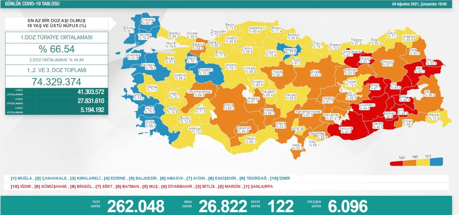 Son dakika! 4 Ağustos 2021 koronavirüs tablosu açıklandı
