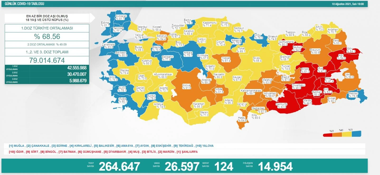 Son dakika! 10 Ağustos 2021  koronavirüs tablosu açıklandı