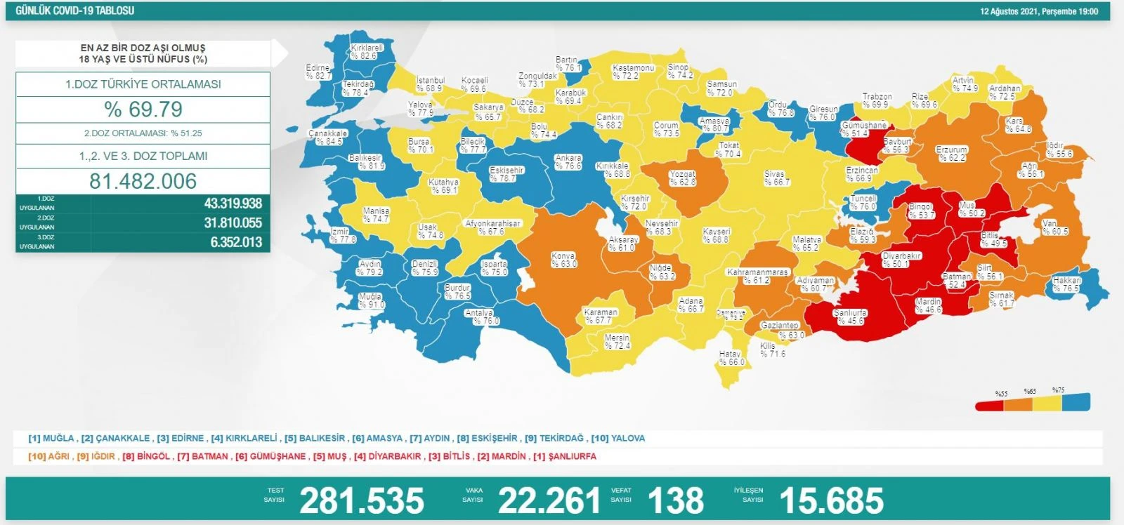 Son dakika! 13 Ağustos 2021 koronavirüs tablosu açıklandı