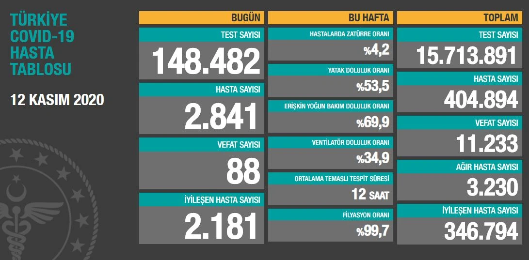 Türkiye’de koronavirüste son durum: 2841 yeni hasta, 88 can kaybı