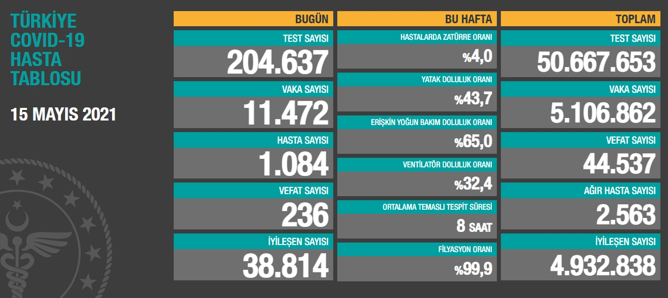 Türkiye’de son 24 saatte 10.512 yeni vaka tespit edildi, 223 kişi hayatını kaybetti
