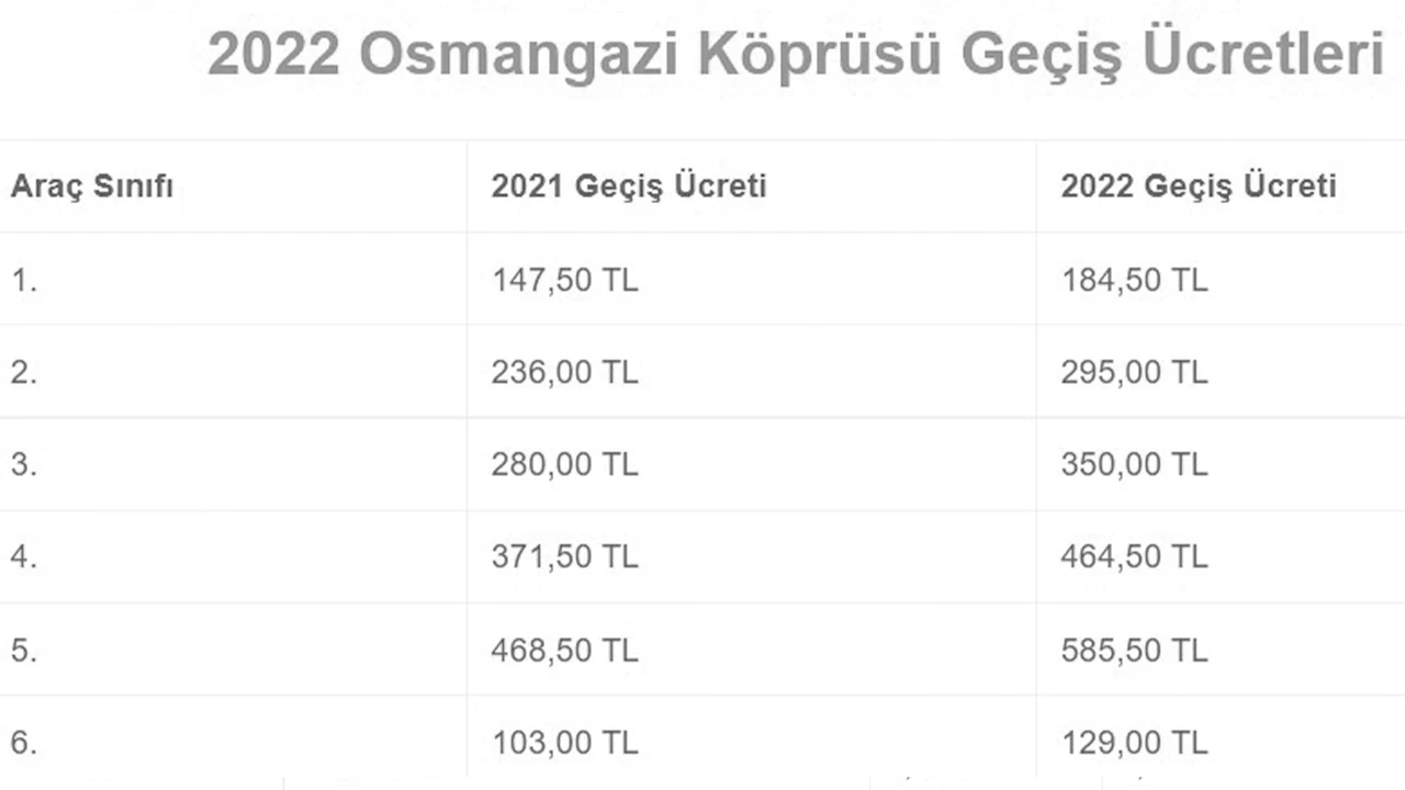 2022 köprü ve tünel geçiş ücretleri ne kadar? Yavuz Sultan Selim Köprüsü, Osmangazi Köprüsü,15 Temmuz Şehitler Köprüsü, Avrasya Tüneli...