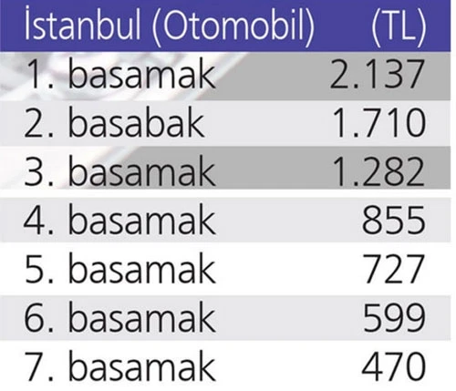 Trafik sigortasında tavan fiyat belli oldu