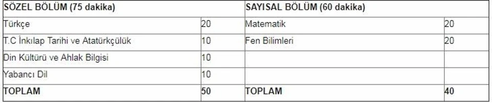 Liseye girişte örnek sorular yayımlandı