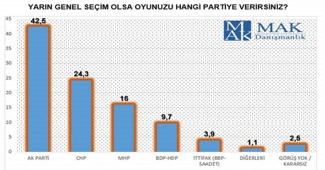 MAK'ın son anketinde partilerin oy oranları