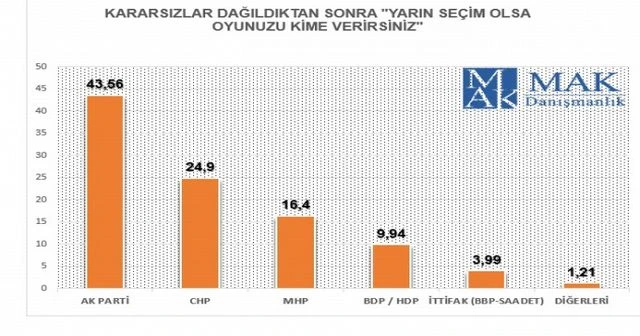 MAK'ın son anketinde partilerin oy oranları