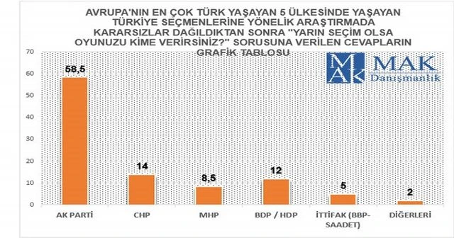 MAK'ın son anketinde partilerin oy oranları